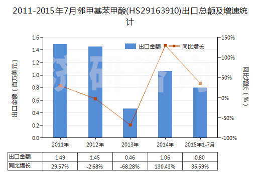 2011-2015年7月鄰甲基苯甲酸(HS29163910)出口總額及增速統(tǒng)計 2011-2015年7月鄰甲基苯甲酸(HS29163910)出口總額及增速統(tǒng)計